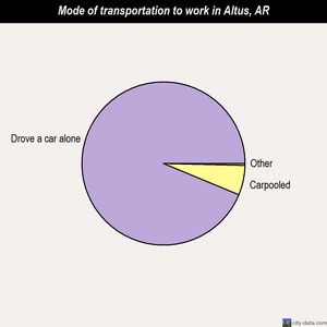 Altus mode of transportation to work chart