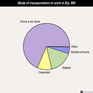 Ely mode of transportation to work chart