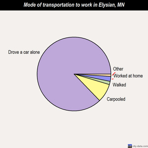 Elysian mode of transportation to work chart