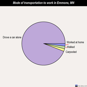 Emmons mode of transportation to work chart