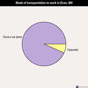 Evan mode of transportation to work chart