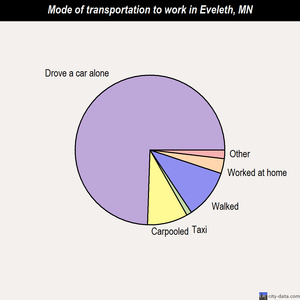 Eveleth mode of transportation to work chart