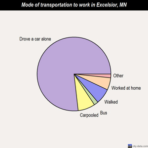 Excelsior mode of transportation to work chart