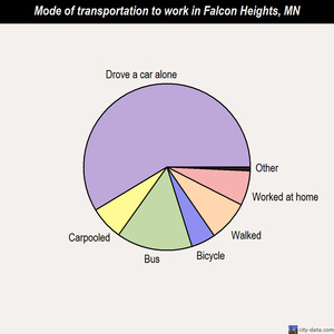 Falcon Heights mode of transportation to work chart