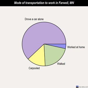 Farwell mode of transportation to work chart