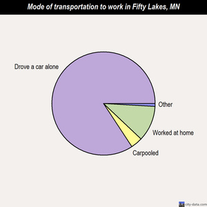 Fifty Lakes mode of transportation to work chart