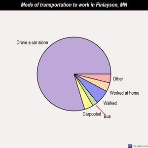 Finlayson mode of transportation to work chart