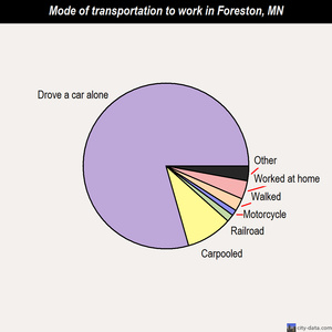 Foreston mode of transportation to work chart
