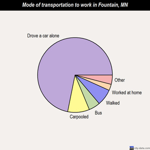 Fountain mode of transportation to work chart