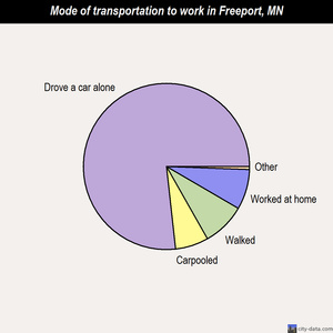 Freeport mode of transportation to work chart