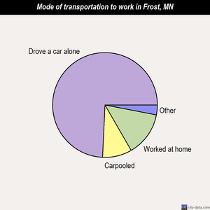 Frost mode of transportation to work chart