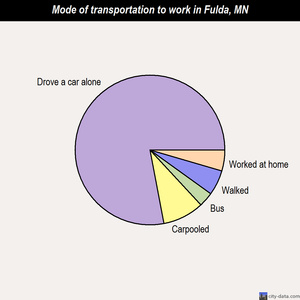 Fulda mode of transportation to work chart