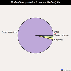 Garfield mode of transportation to work chart