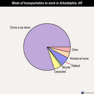 Arkadelphia mode of transportation to work chart