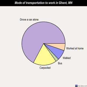 Ghent mode of transportation to work chart