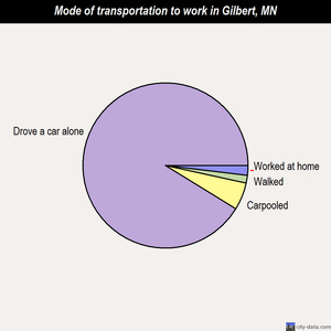 Gilbert mode of transportation to work chart