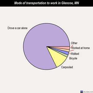 Glencoe mode of transportation to work chart