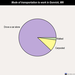 Gonvick mode of transportation to work chart