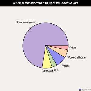 Goodhue mode of transportation to work chart