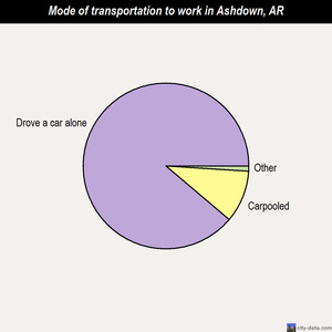 Ashdown mode of transportation to work chart