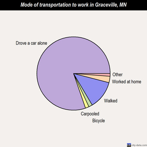 Graceville mode of transportation to work chart