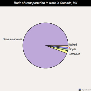 Granada mode of transportation to work chart