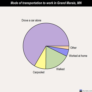 Grand Marais mode of transportation to work chart