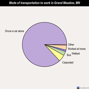 Grand Meadow mode of transportation to work chart