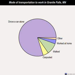 Granite Falls mode of transportation to work chart