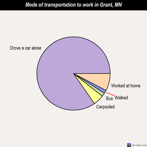 Grant mode of transportation to work chart