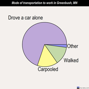 Greenbush mode of transportation to work chart
