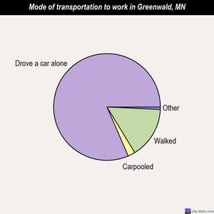 Greenwald mode of transportation to work chart