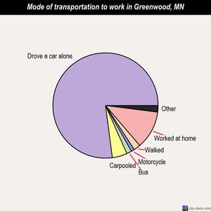 Greenwood mode of transportation to work chart