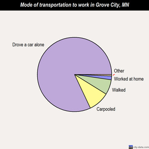 Grove City mode of transportation to work chart