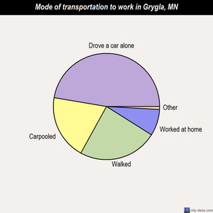 Grygla mode of transportation to work chart