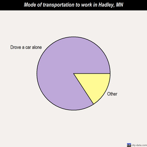 Hadley mode of transportation to work chart