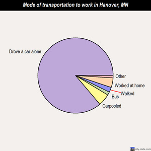 Hanover mode of transportation to work chart