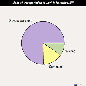 Hardwick mode of transportation to work chart