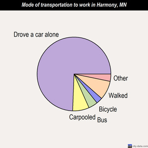 Harmony mode of transportation to work chart
