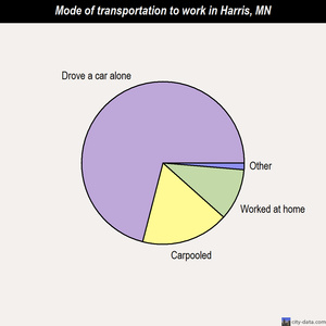 Harris mode of transportation to work chart