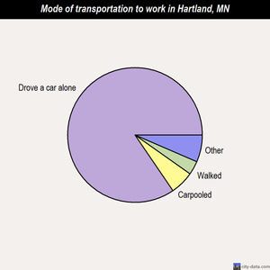 Hartland mode of transportation to work chart