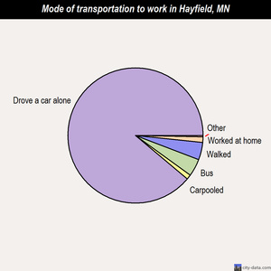 Hayfield mode of transportation to work chart