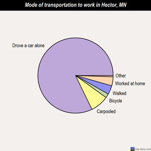 Hector mode of transportation to work chart