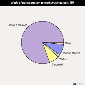 Henderson mode of transportation to work chart