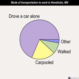Hendricks mode of transportation to work chart