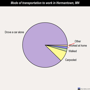 Hermantown mode of transportation to work chart