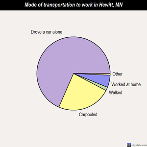 Hewitt mode of transportation to work chart