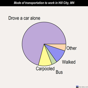 Hill City mode of transportation to work chart