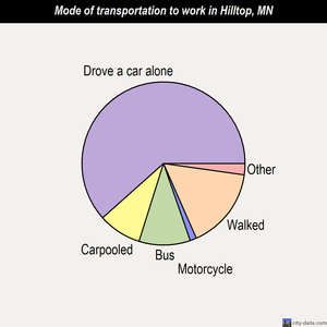 Hilltop mode of transportation to work chart
