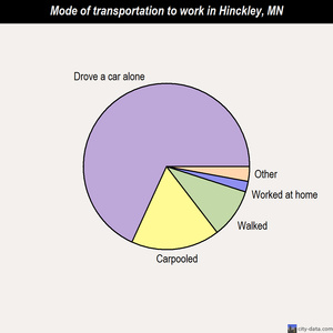Hinckley mode of transportation to work chart